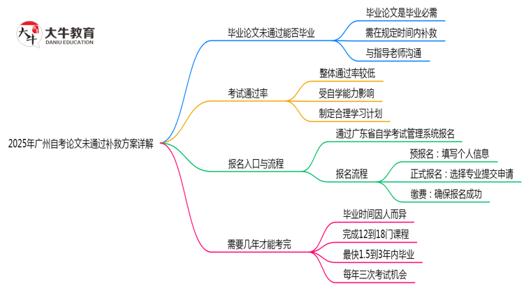 2025年广州自考论文未通过补救方案详解思维导图