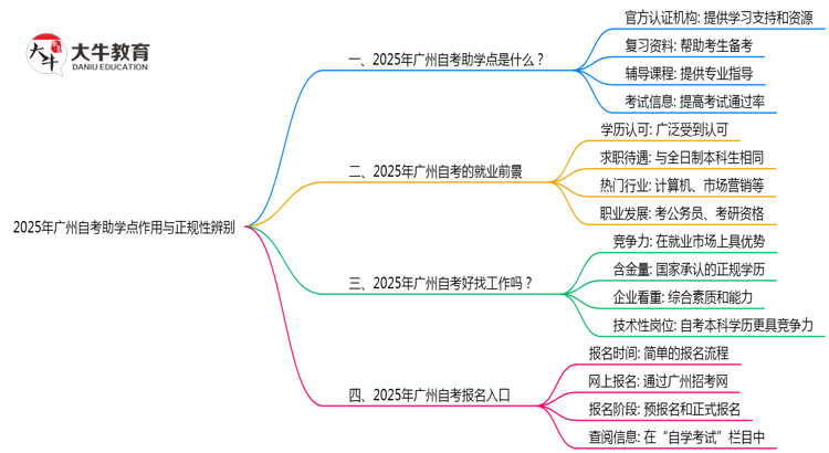2025年广州自考助学点作用与正规性辨别思维导图