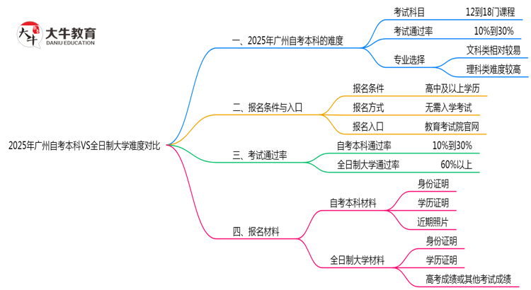 2025年广州自考本科VS全日制大学难度对比思维导图