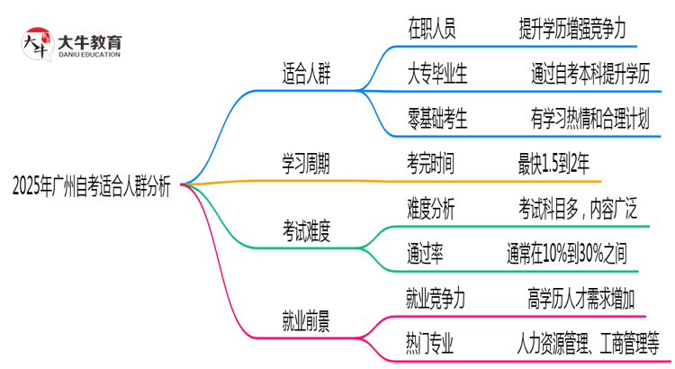 2025年广州自考适合人群分析：你在其中吗？思维导图