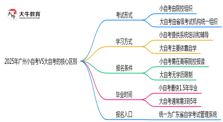 2025年广州小自考VS大自考：5大核心区别思维导图