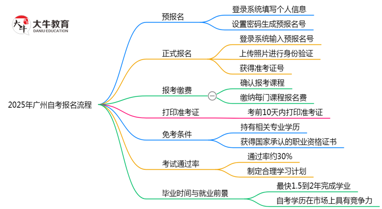 2025年广州自考报名流程图文指引（附官方入口）思维导图