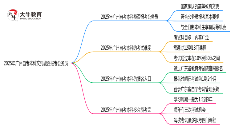 2025年广州自考本科文凭能否报考公务员？新规思维导图