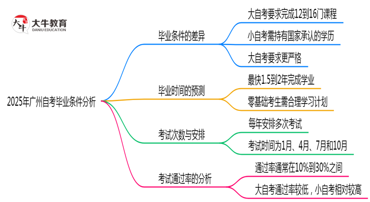 2025年广州大小自考毕业条件是否相同？思维导图