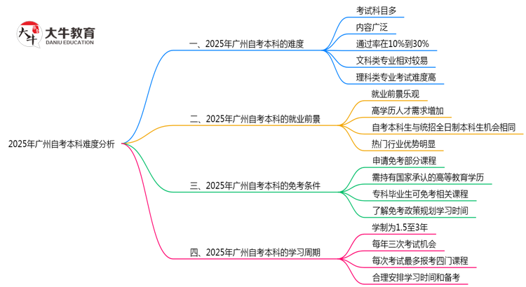 2025年广州自考本科难度分析：通过率有多少？思维导图