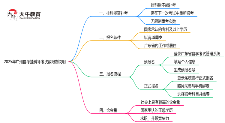 2025年广州自考挂科补考次数限制说明思维导图