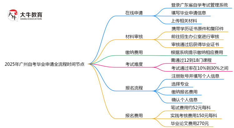 2025年广州自考毕业申请全流程时间节点思维导图