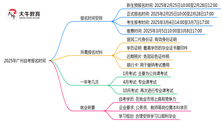 2025年广州自考报名时间是否全年开放？思维导图