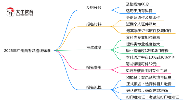 2025年广州自考及格线标准：60分就能过？思维导图