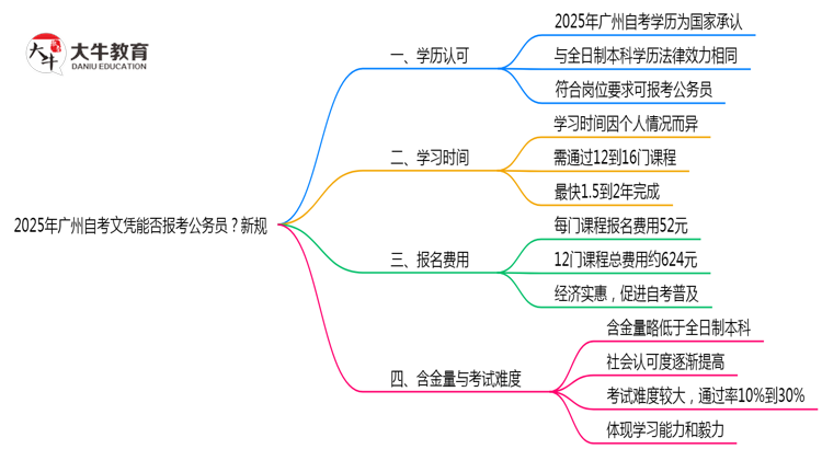 2025年广州自考文凭能否报考公务员？新规思维导图