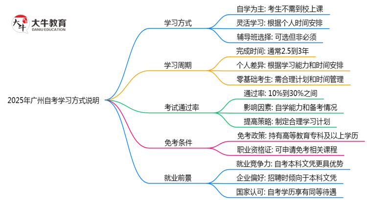 2025年广州自考需要到校上课吗？学习方式说明思维导图