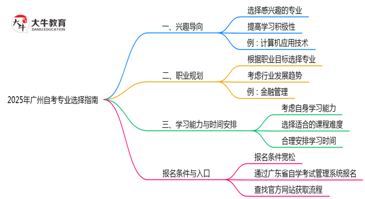 2025年广州自考专业选择指南：3大维度思维导图