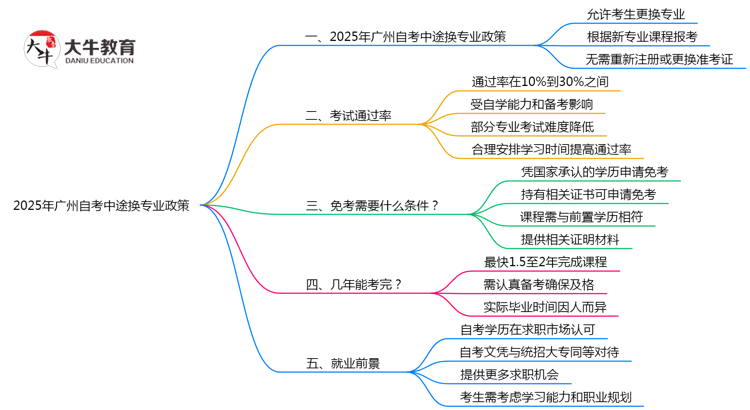 2025年广州自考中途换专业政策最新调整思维导图