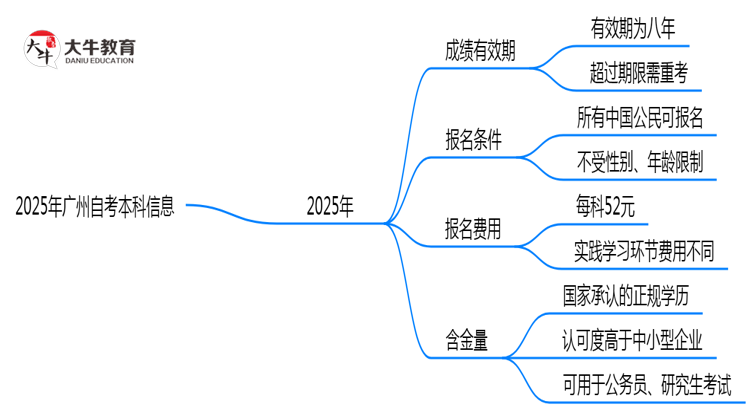 2025年广州自考本科成绩有效期延长至8年？思维导图
