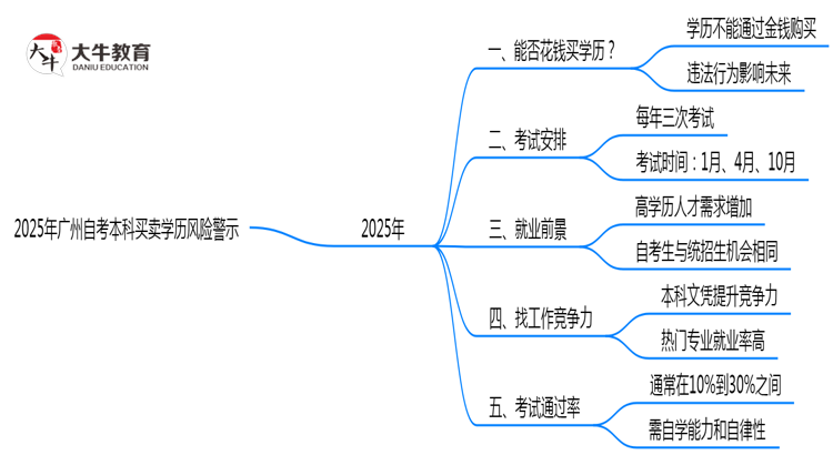 2025年广州自考本科买卖学历风险警示：官方严查！思维导图