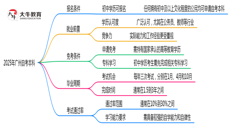 2025年广州初中学历报自考本科需注意哪些限制思维导图