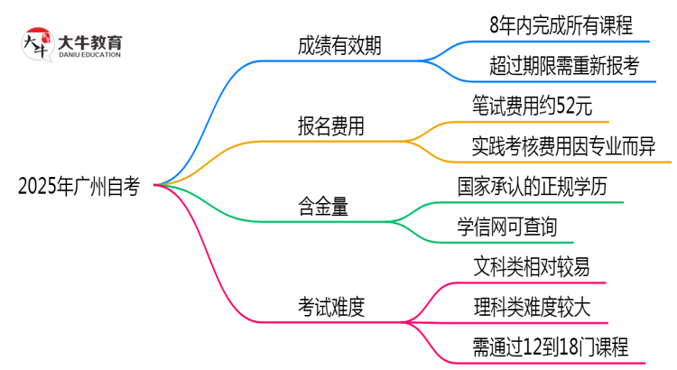 2025年广州自考成绩有效期延长至8年？思维导图