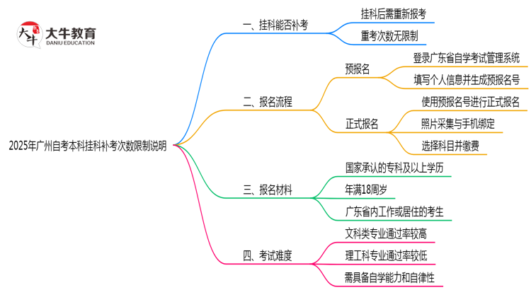 2025年广州自考本科挂科补考次数限制说明思维导图