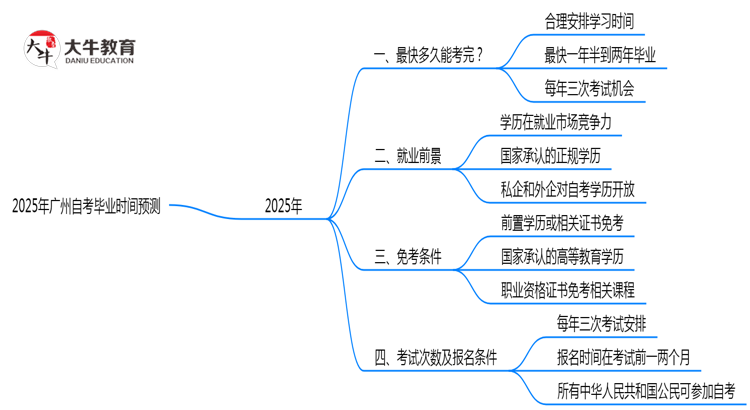 2025年广州自考最快多久能考完？毕业时间预测思维导图