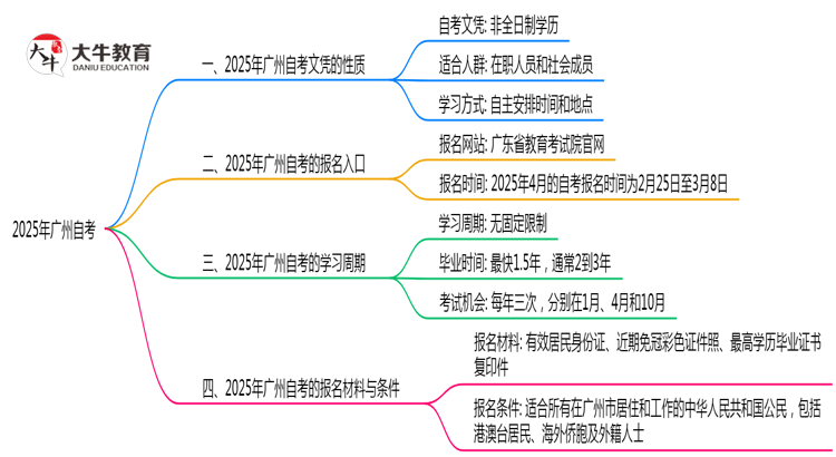 2025年广州自考文凭属于全日制学历吗？思维导图