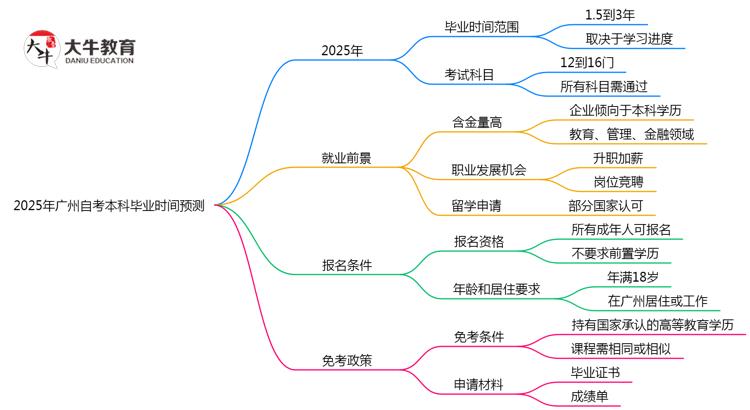 2025年广州自考本科最快多久能考完？毕业时间预测思维导图