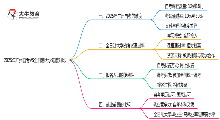 2025年广州自考VS全日制大学难度对比思维导图