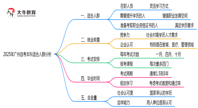 2025年广州自考本科适合人群分析：你在其中吗？思维导图