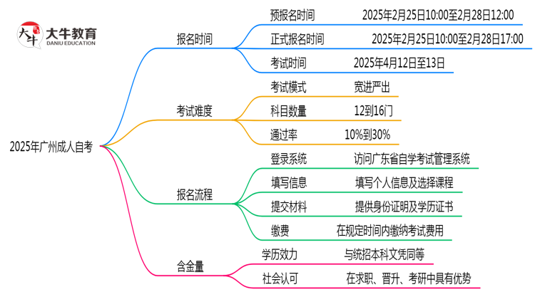 2025年广州成人自考报名截止时间与补报提醒思维导图