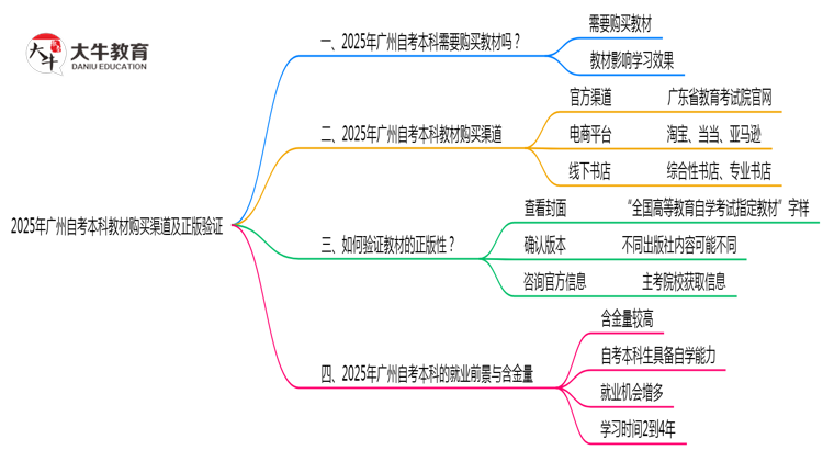 2025年广州自考本科教材购买渠道及正版验证思维导图