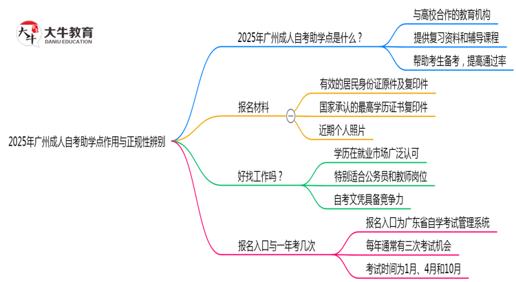 2025年广州成人自考助学点作用与正规性辨别思维导图