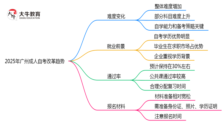 2025年广州成人自考改革后难度变化趋势预测思维导图