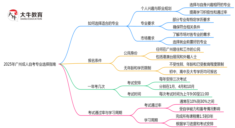 2025年广州成人自考专业选择指南：3大维度思维导图
