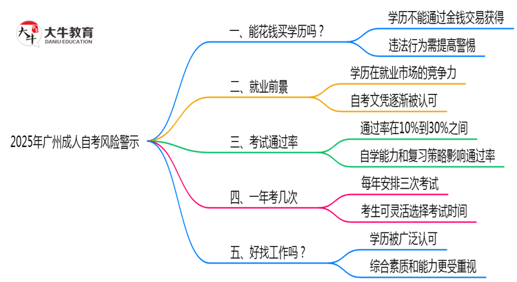 2025年广州成人自考买卖学历风险警示：官方严查！思维导图