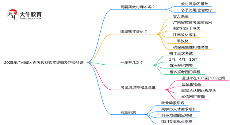2025年广州成人自考教材购买渠道及正版验证思维导图
