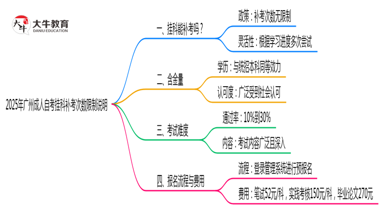 2025年广州成人自考挂科补考次数限制说明思维导图