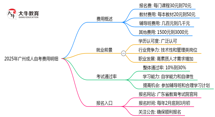 2025年广州成人自考费用明细：总花费大概多少？思维导图