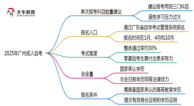 2025年广州成人自考单次报考科目数量建议思维导图