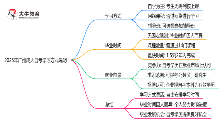 2025年广州成人自考需要到校上课吗？学习方式说明思维导图
