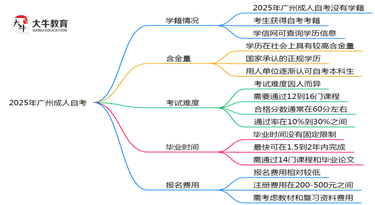 2025年广州成人自考是否有学籍？学信网可查吗思维导图