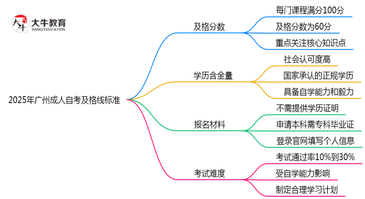 2025年广州成人自考及格线标准：60分就能过？思维导图