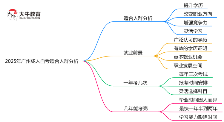 2025年广州成人自考适合人群分析：你在其中吗？思维导图