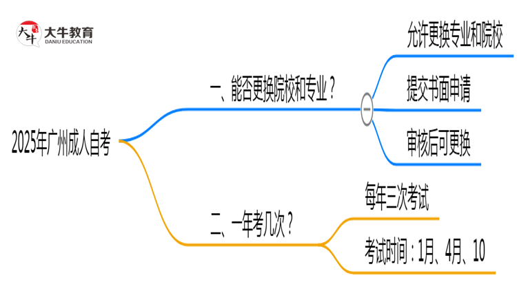 2025年广州成人自考报名后能否更换院校专业思维导图
