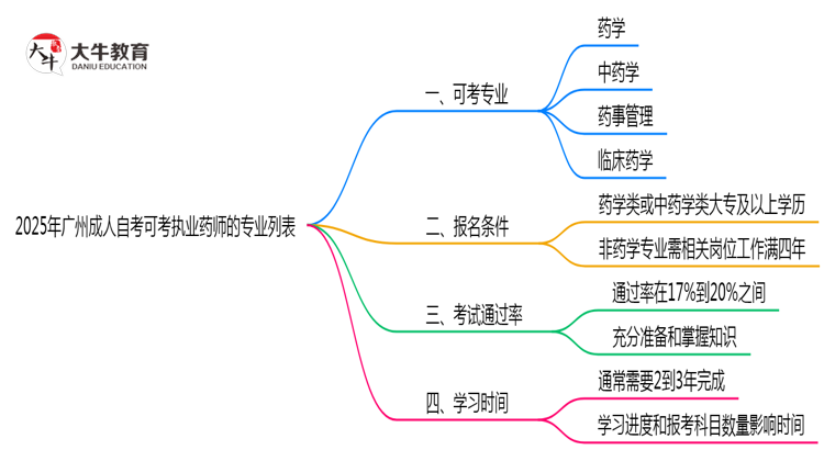 2025年广州成人自考可考执业药师的专业列表思维导图