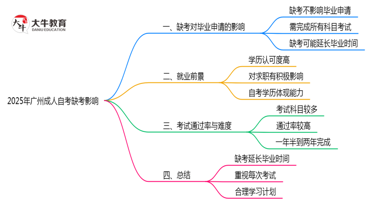 2025年广州成人自考缺考是否影响毕业申请？思维导图