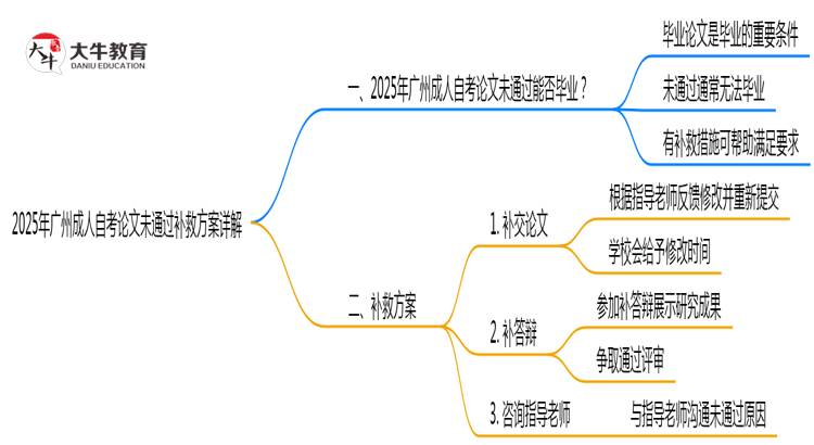 2025年广州成人自考论文未通过补救方案详解思维导图