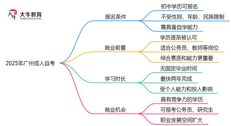 2025年广州初中学历报成人自考需注意哪些限制思维导图