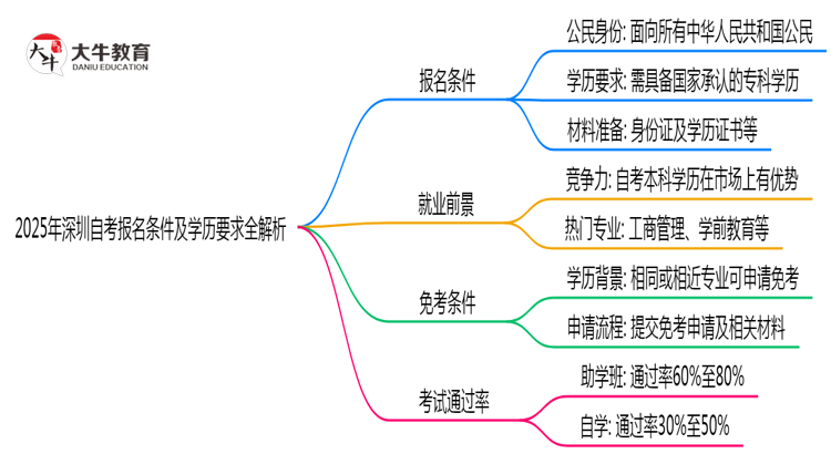 2025年深圳自考报名条件及学历要求全解析思维导图