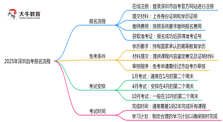 2025年深圳自考报名流程图文指引（附官方入口）思维导图