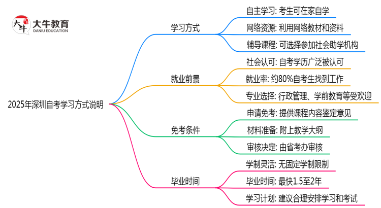 2025年深圳自考需要到校上课吗？学习方式说明思维导图