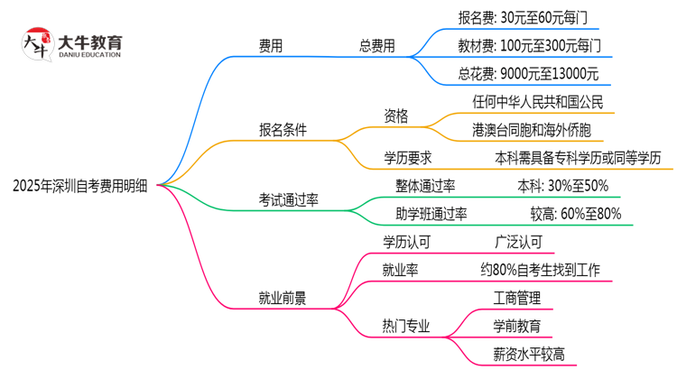 2025年深圳自考费用明细：总花费大概多少？思维导图
